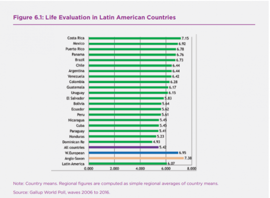 Life Evaluation Latin America